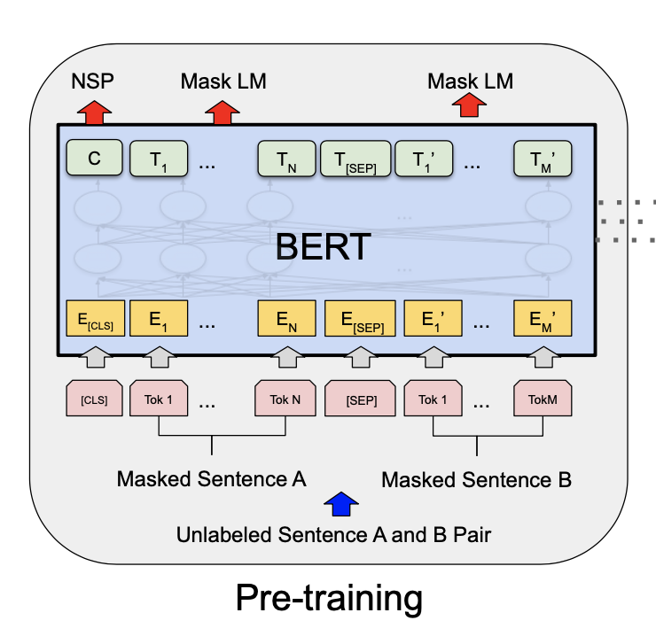 Figure 3: The BERT architecture.
