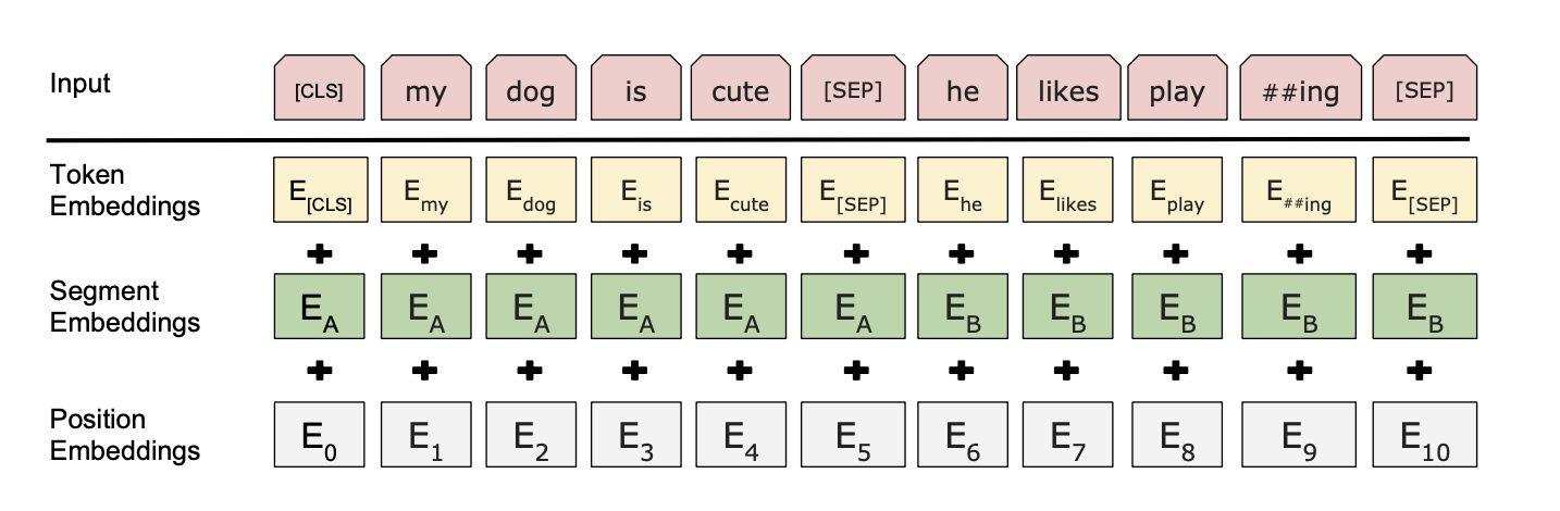 Figure 2: Input construction.